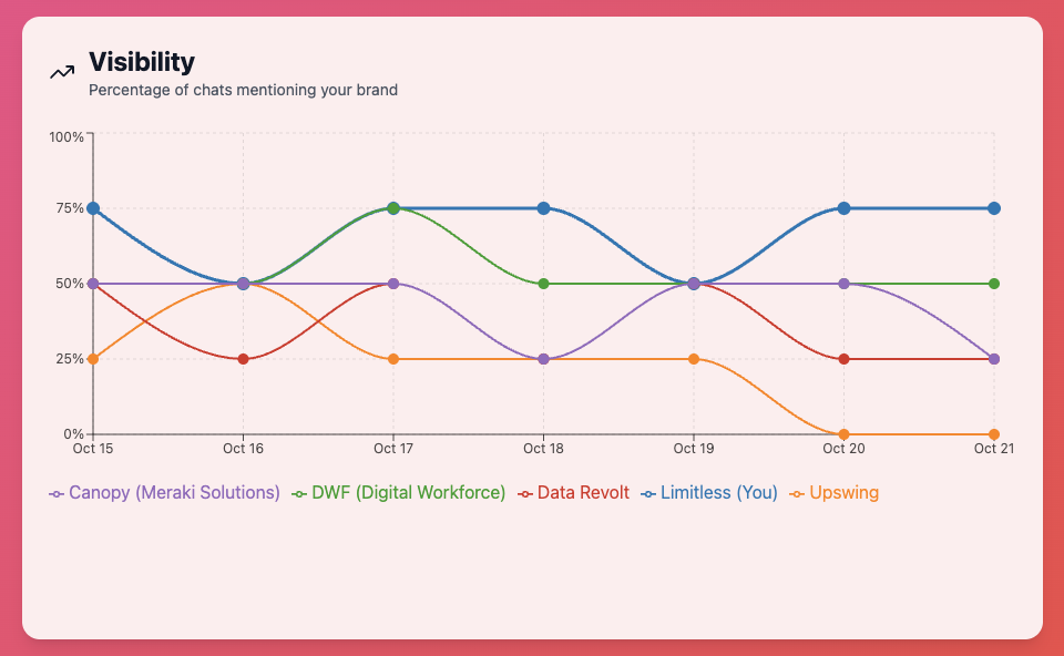 Visibility Chart - Brand mentions percentage over time